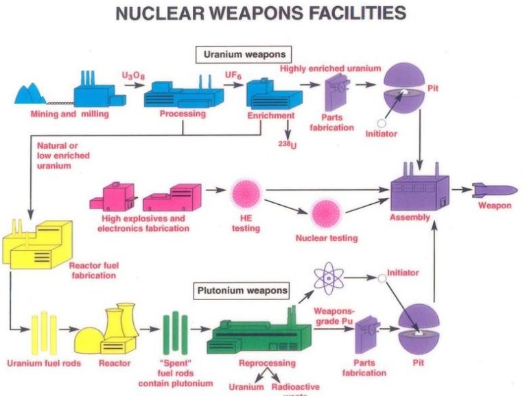 a1 nuke cycle